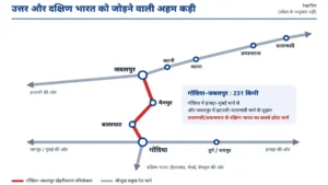 गोंदिया–जबलपुर डबल रेलवे ट्रैक का सर्वे पूरा, उत्तर–दक्षिण तक रेल संपर्क और होगा मजबूत 1 Oct 26 240 300x169 0dGAfh